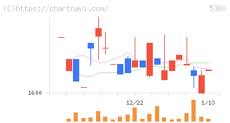 新東(5380)の日足チャート