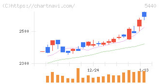 共英製鋼(5440)の日足チャート
