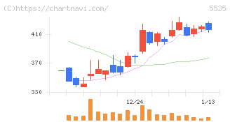 ミガロホールディングス(5535)の日足チャート