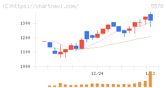 ＡＲアドバンストテクノロジ(5578)の日足チャート