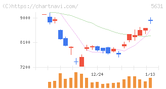 日本製鋼所(5631)の日足チャート