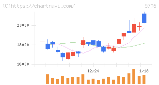 三井金属(5706)の日足チャート