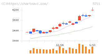三菱マテリアル(5711)の日足チャート