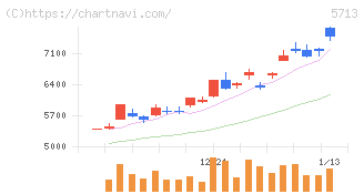 住友金属鉱山(5713)の日足チャート