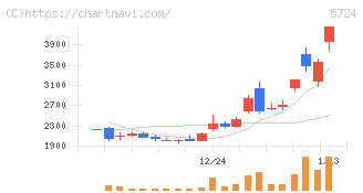 アサカ理研(5724)の日足チャート