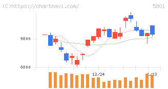 古河電気工業(5801)の日足チャート
