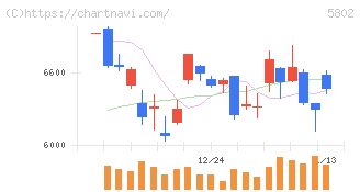 住友電気工業(5802)の日足チャート