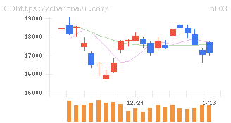 フジクラ(5803)の日足チャート