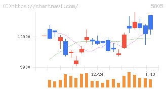 ＳＷＣＣ(5805)の日足チャート