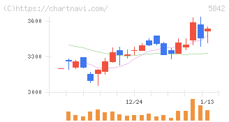 インテグラル(5842)の日足チャート