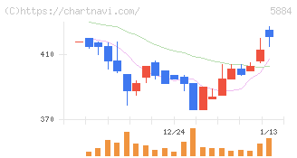 クラダシ(5884)の日足チャート