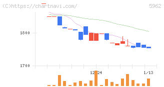 浅香工業(5962)の日足チャート