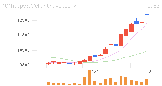 イワブチ(5983)の日足チャート
