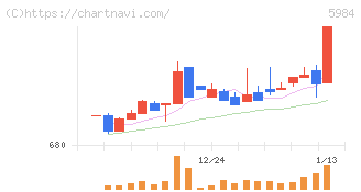 兼房(5984)の日足チャート