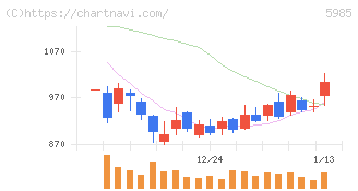 サンコール(5985)の日足チャート