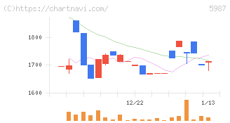 オーネックス(5987)の日足チャート