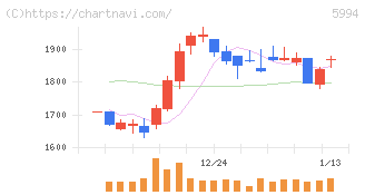 ファインシンター(5994)の日足チャート