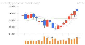 ジャパンエンジンコーポレーション(6016)の日足チャート