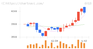 阪神内燃機工業(6018)の日足チャート