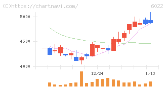 赤阪鐵工所(6022)の日足チャート