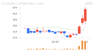 アーキテクツ・スタジオ・ジャパン(6085)の日足チャート