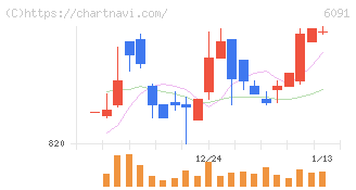 ウエスコホールディングス(6091)の日足チャート