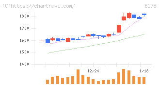 日本郵政(6178)の日足チャート