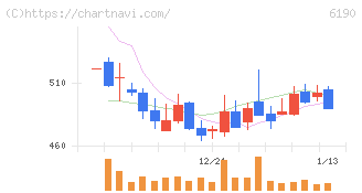 フェニックスバイオ(6190)の日足チャート
