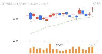 オプトラン(6235)の日足チャート