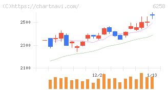 平田機工(6258)の日足チャート