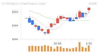 タツモ(6266)の日足チャート