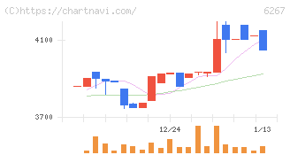 ゼネラルパッカー(6267)の日足チャート