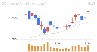 ナブテスコ(6268)の日足チャート