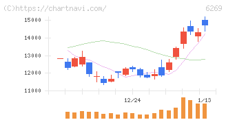 三井海洋開発(6269)の日足チャート