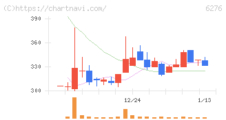 シリウスビジョン(6276)の日足チャート