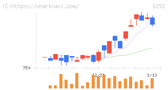 カワタ(6292)の日足チャート