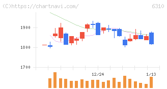井関農機(6310)の日足チャート
