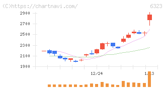 ローツェ(6323)の日足チャート