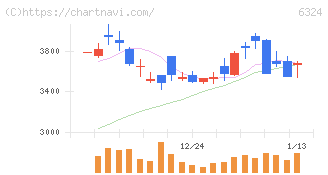 ハーモニック・ドライブ・システムズ(6324)の日足チャート