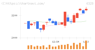 荏原実業(6328)の日足チャート