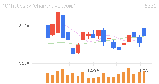 三菱化工機(6331)の日足チャート