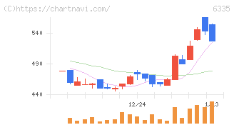 東京機械製作所(6335)の日足チャート