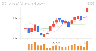 日本ギア工業(6356)の日足チャート