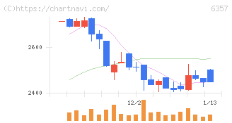 三精テクノロジーズ(6357)の日足チャート