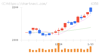 酒井重工業(6358)の日足チャート