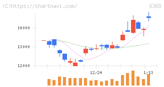 オルガノ(6368)の日足チャート