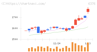 日機装(6376)の日足チャート