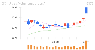 木村化工機(6378)の日足チャート