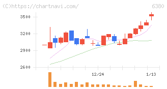 オリエンタルチエン工業(6380)の日足チャート