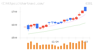 アネスト岩田(6381)の日足チャート